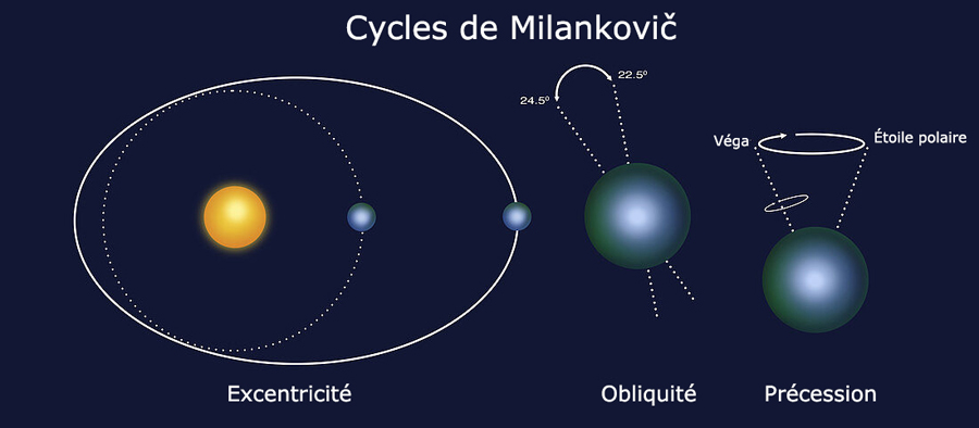 Cycles de Milankovicz